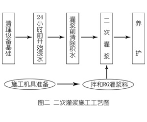 乌尔禾灌浆料施工工艺—文字完整版